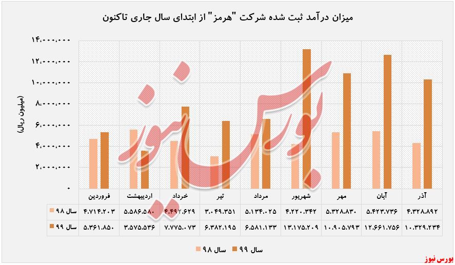 افزایش درآمد ۸۲ درصدی 