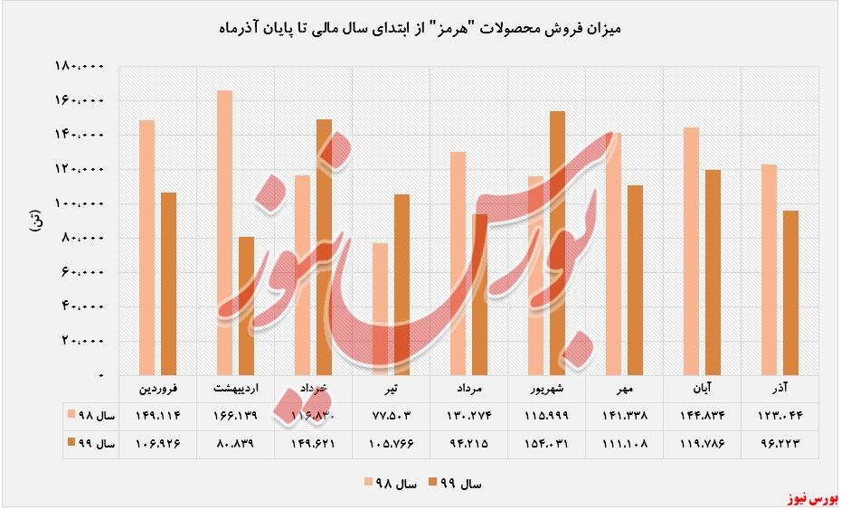 افزایش درآمد ۸۲ درصدی 