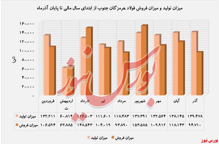 افزایش درآمد ۸۲ درصدی 