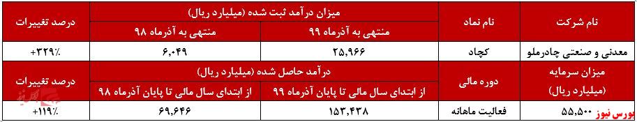 افزایش ۳۲۹ درصدی درآمد 