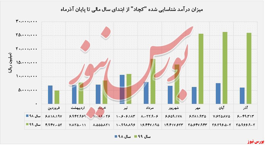 افزایش ۳۲۹ درصدی درآمد 