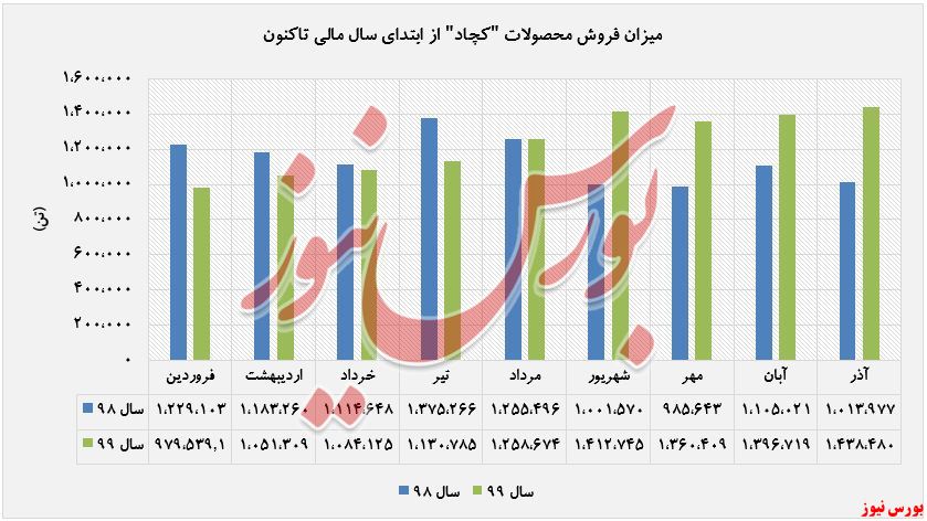 افزایش ۳۲۹ درصدی درآمد 