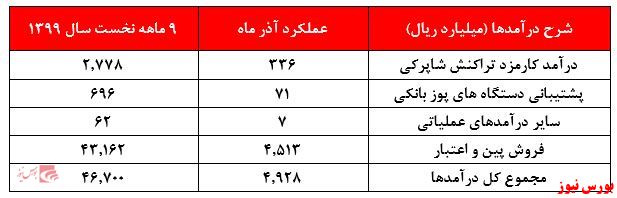 سایه شوم کرونا بر عملکرد آسان پرداخت