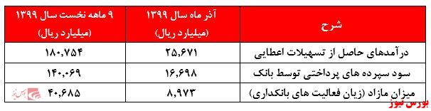 سهامداران نسبت به صحت گزارشات عملکرد ماهانه بانک‌ها حساس باشند