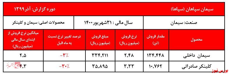 کاهش بیش از ۴۰ درصدی فروش نسبت به آبان ماه