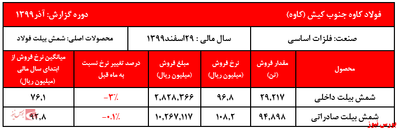 فروش ۹ماهه شرکت به بیش از ۸۳ هزار میلیارد ریال رسید