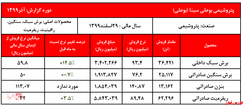 افزایش نرخ فروش محصولات شرکت