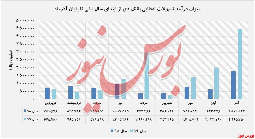 افزایش ۱۴۷ درصدی درآمد نسهیلات اعطایی 