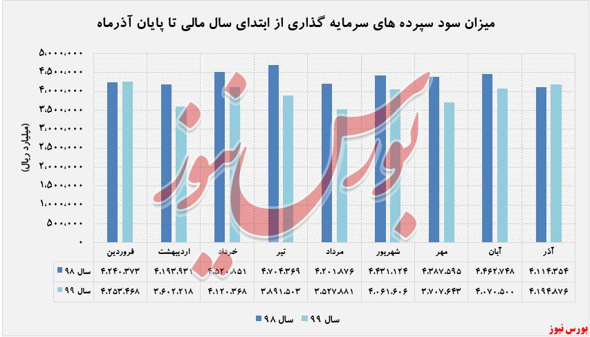 افزایش ۱۴۷ درصدی درآمد نسهیلات اعطایی 