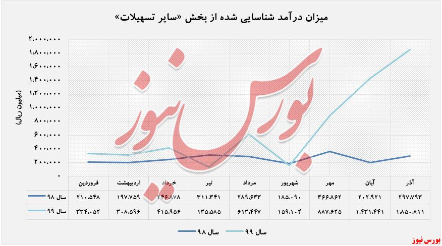 افزایش ۱۴۷ درصدی درآمد نسهیلات اعطایی 