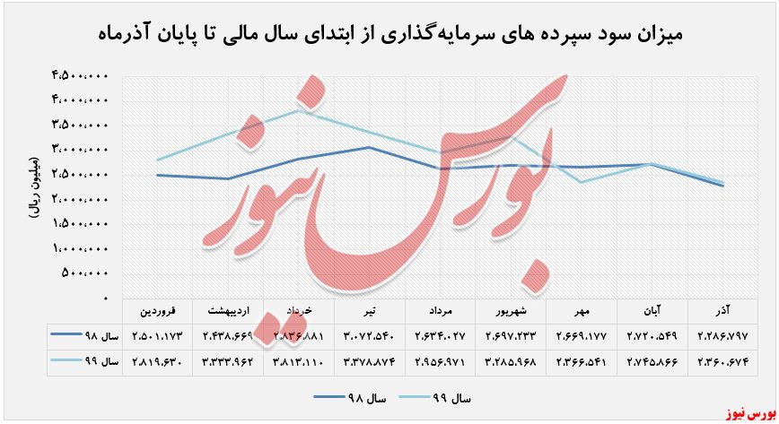 افزایش ۱۴۷ درصدی درآمد نسهیلات اعطایی 