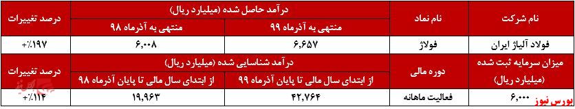 افزایش درآمد ۱۹۷ درصدی  