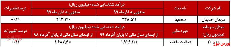 افزایش فروش ۱۰ درصدی 