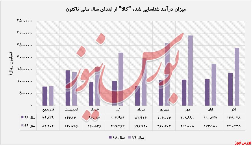 افزایش درآمد ۸۲ درصدی 