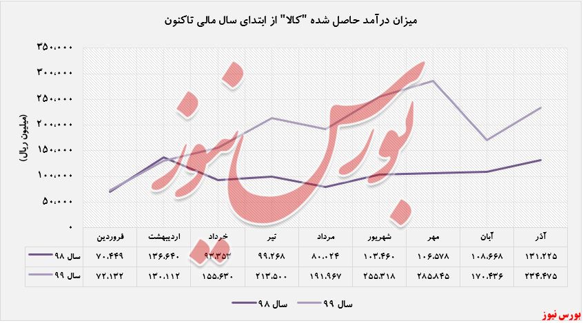 افزایش درآمد ۸۲ درصدی 