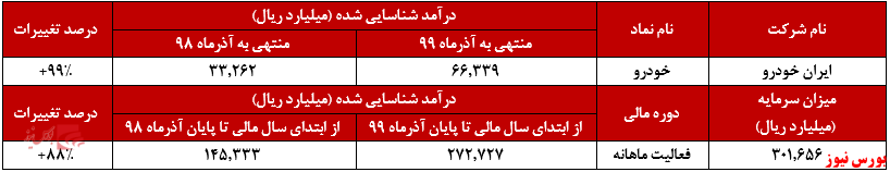 رشد درآمد ۹۹ درصدی 