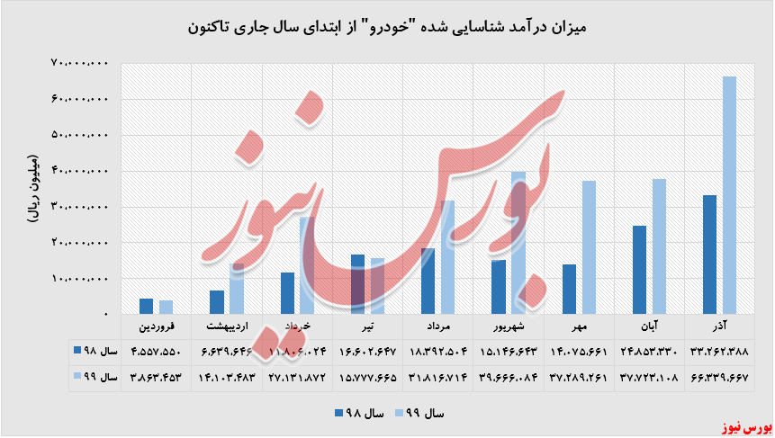 رشد درآمد ۹۹ درصدی 