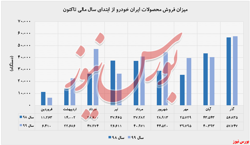 رشد درآمد ۹۹ درصدی 