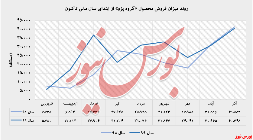 رشد درآمد ۹۹ درصدی 