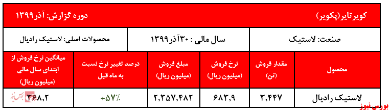 ثبت بالاترین فروش ماهیانه شرکت در آذرماه