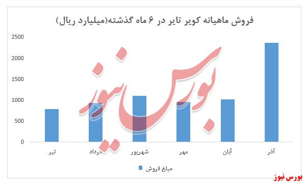 ثبت بالاترین فروش ماهیانه شرکت در آذرماه