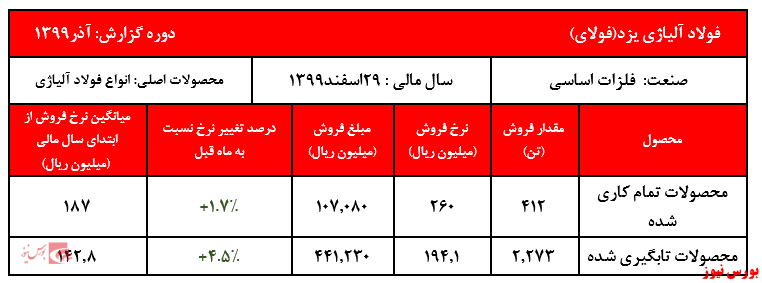 فروش ۹ماهه شرکت به ۲ هزار و ۶۱۸ میلیارد ریال رسید