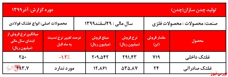 فروش ۹ماهه شرکت به ۲ هزار و ۱۱۲ میلیارد رسید