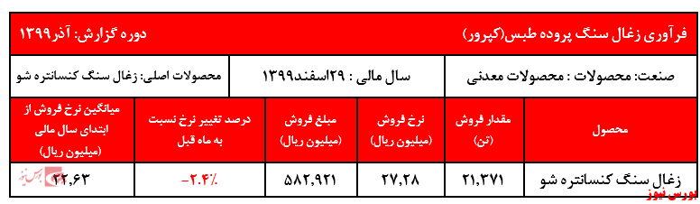 فروش ۹ماهه شرکت به بیش از ۳ هزار و ۵۹۰ میلیارد ریال رسید