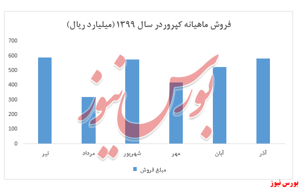 فروش ۹ماهه شرکت به بیش از ۳ هزار و ۵۹۰ میلیارد ریال رسید