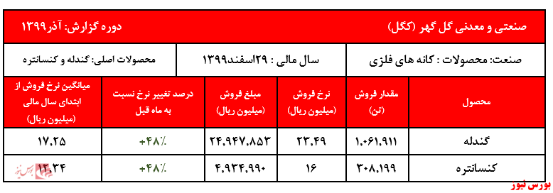 فروش ۹ماهه شرکت به بیش از ۱۹۰ هزار میلیارد ریال رسید