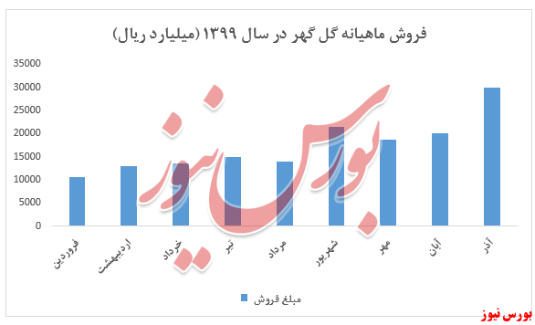 فروش ۹ماهه شرکت به بیش از ۱۹۰ هزار میلیارد ریال رسید