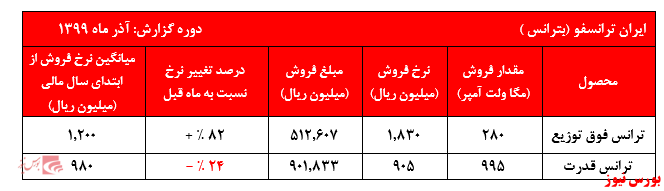 نگاهی به عملکرد ماهانه 