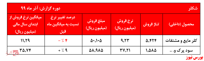 نرخ‌های فروشی که کاهش یافته است