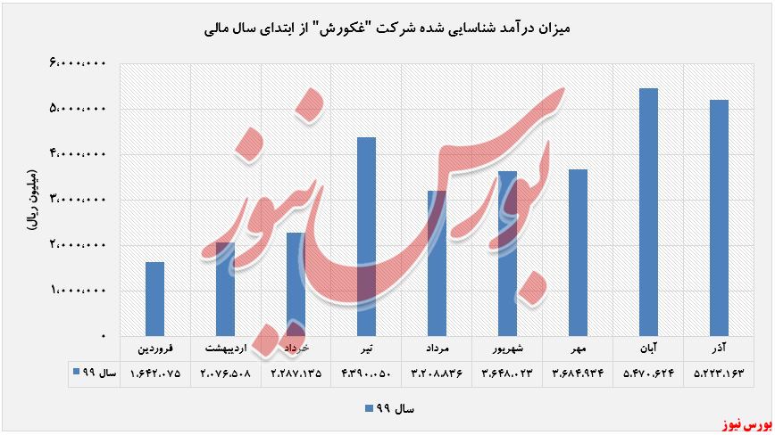 افزایش درآمد ۲۸ درصدی 