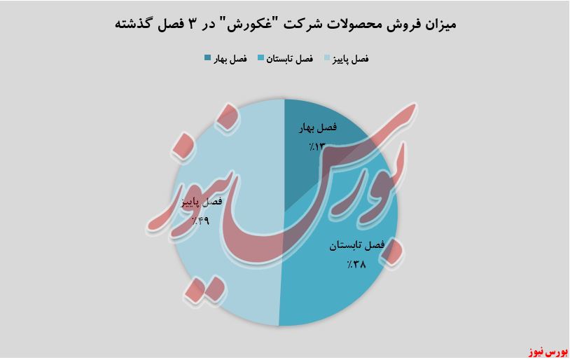 افزایش درآمد ۲۸ درصدی 