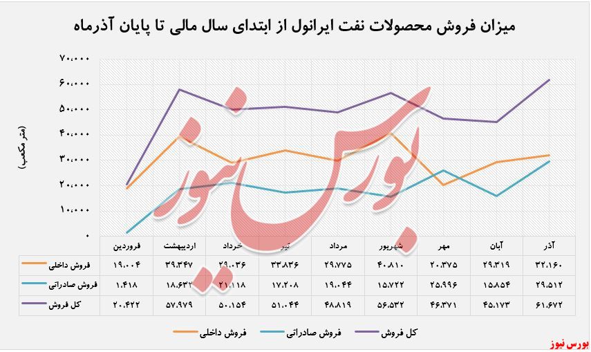 افزایش درآمد ۱۳۰ درصدی 