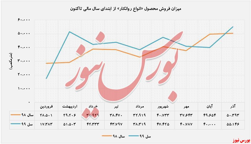 افزایش درآمد ۱۳۰ درصدی 