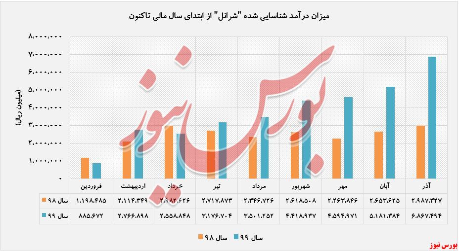 افزایش درآمد ۱۳۰ درصدی 