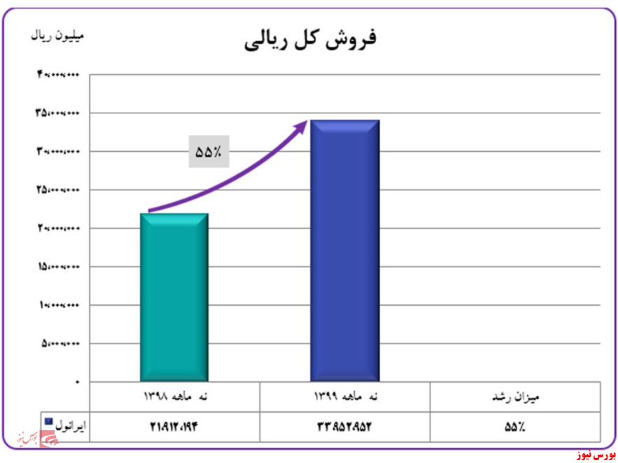 ایرانول با رشد ۵۵ درصدی فروش درصدر ایستاد