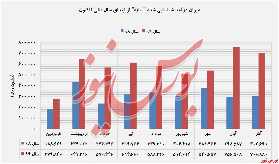 کاهش ۷ درصدی درآمد 