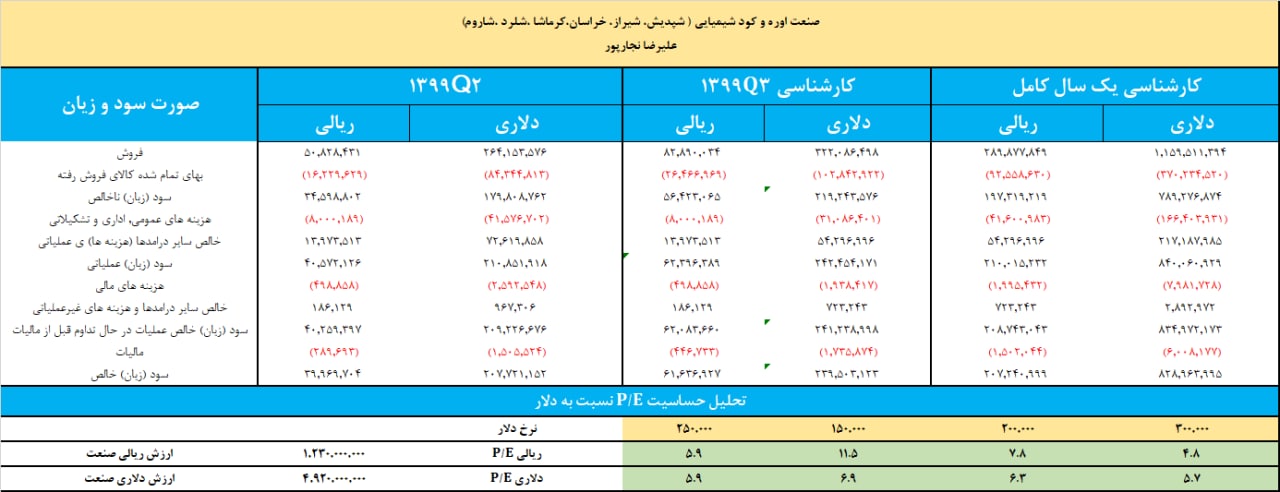 صنعت اوره از منظر تحلیل