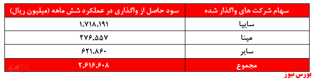 وقتی سهامدار عمده به زیر مجموعه زیانده‌اش اعتقادی ندارد