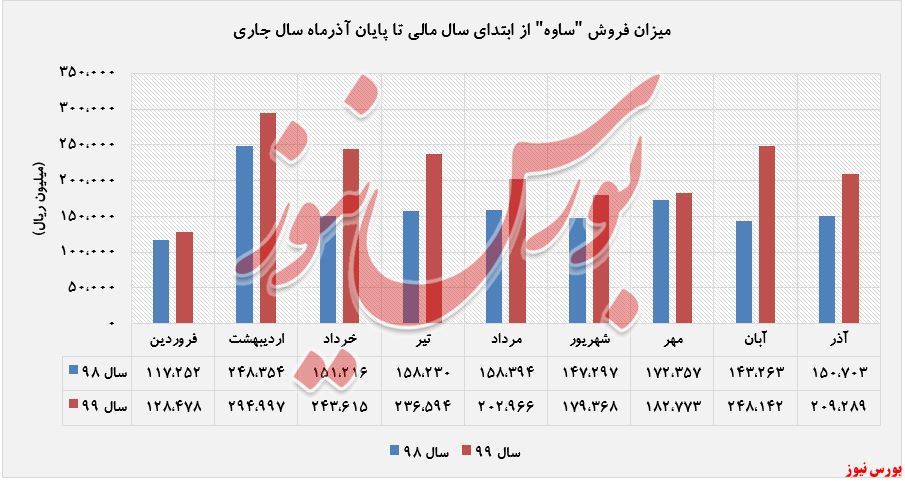 کاهش ۷ درصدی درآمد 