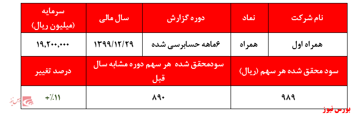 افزایش ۴۰ درصدی سود خالص تلفیقی شرکت نسبت به سال گذشته