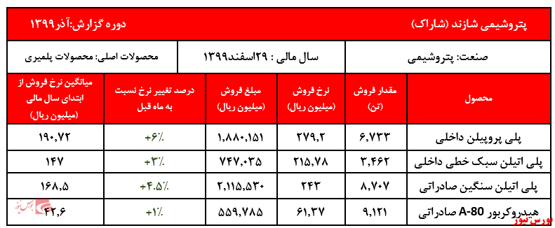 رکورد فروش ماهیانه شرکت در آذر ماه شکسته شد