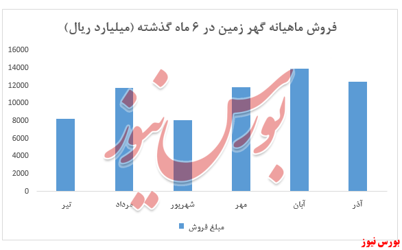 فروش یک ساله شرکت به بیش از ۹۸ هزار میلیارد ریال رسید