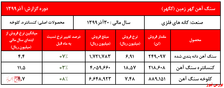 ادامه روند افزایشی محصولات 