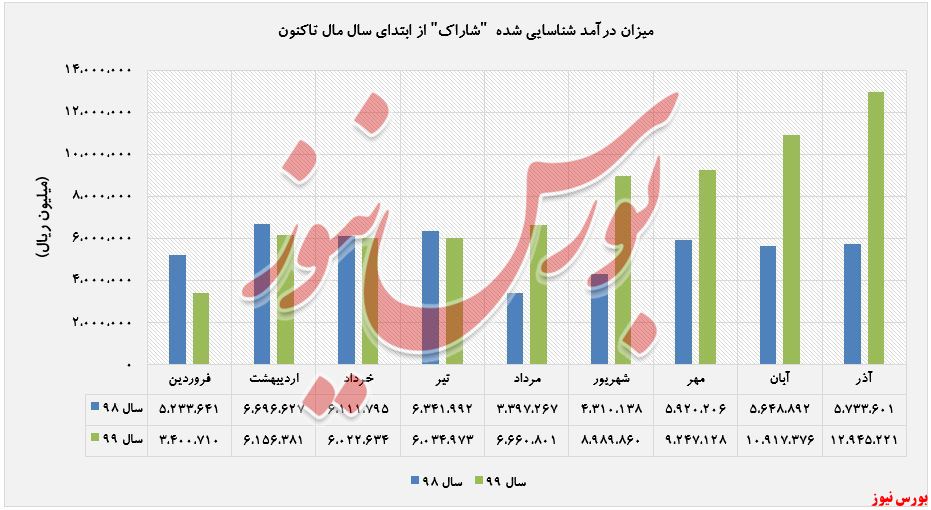 افزایش درآمد ۱۲۶ درصدی 