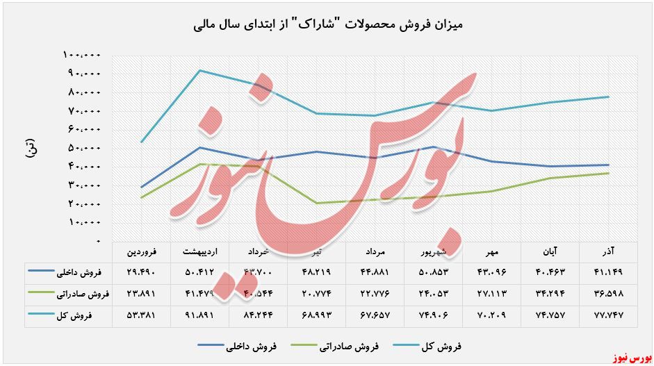 افزایش درآمد ۱۲۶ درصدی 