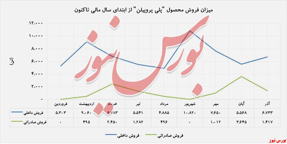 افزایش درآمد ۱۲۶ درصدی 